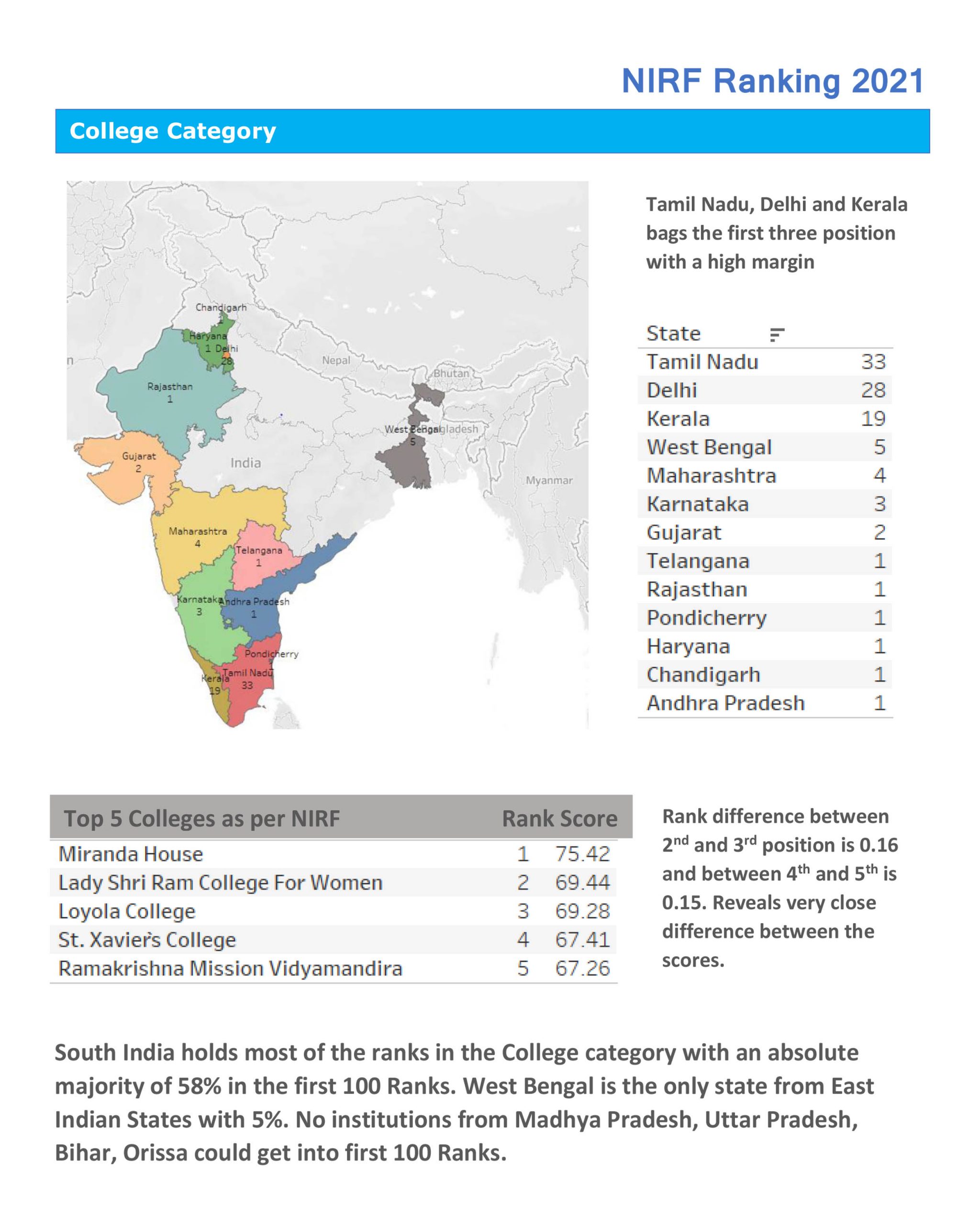 nirf-ranking-2021-college-category-insights